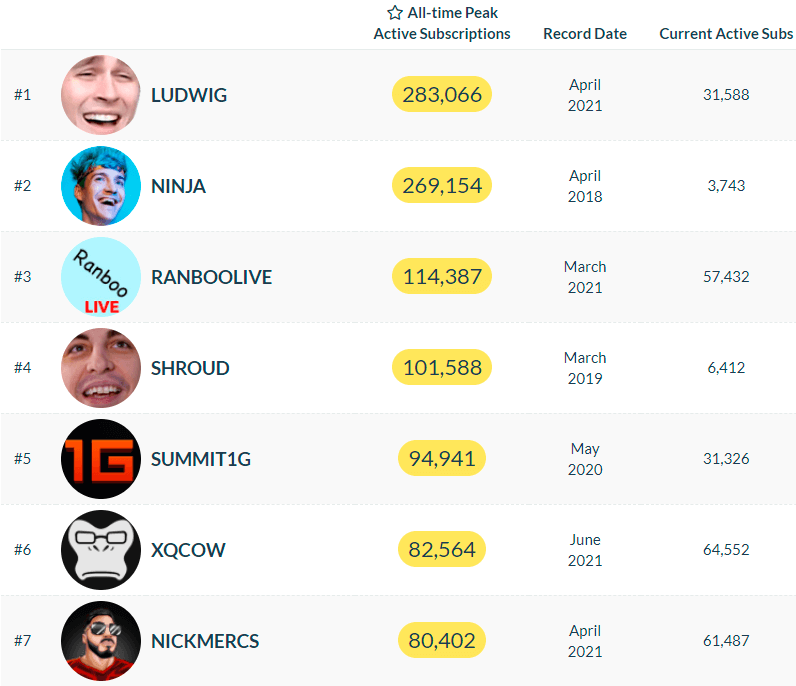 STREAMERS WITH THE MOST VIEWERS